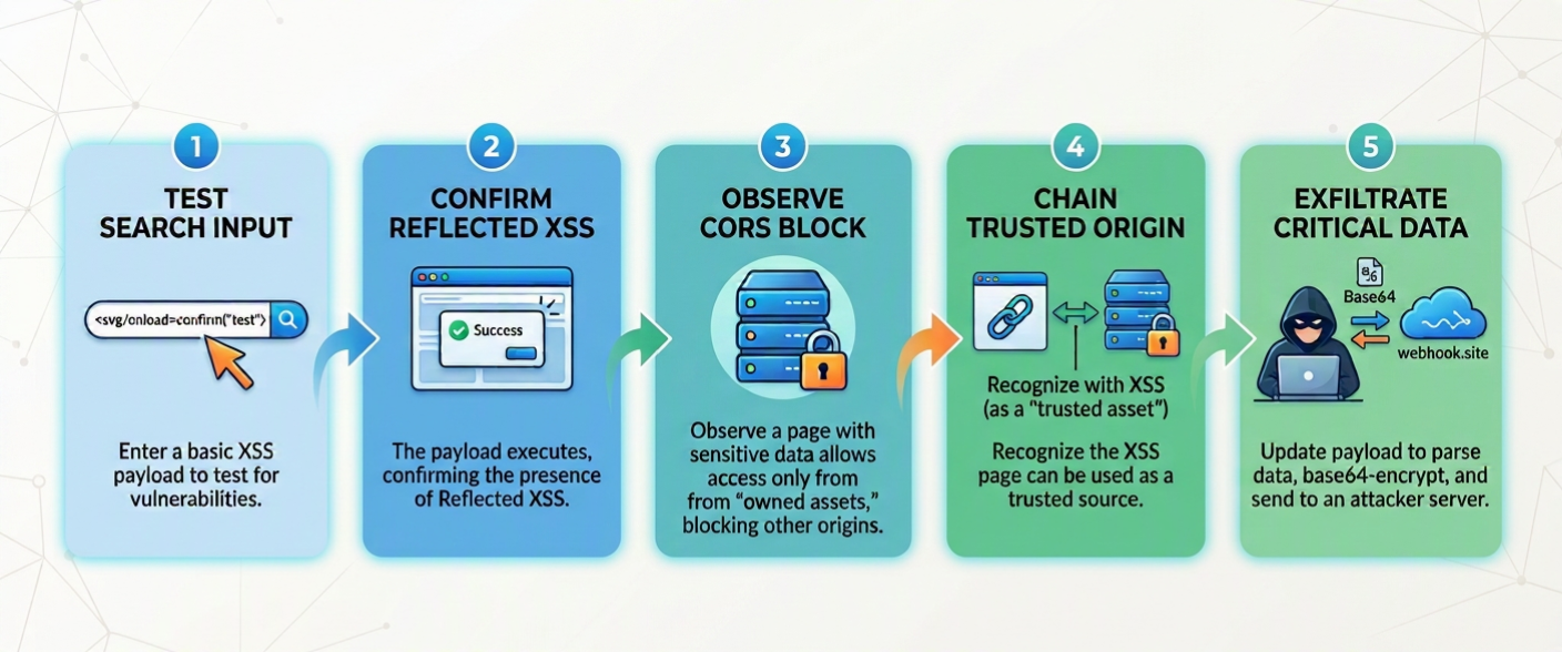 Attack Flow Diagram